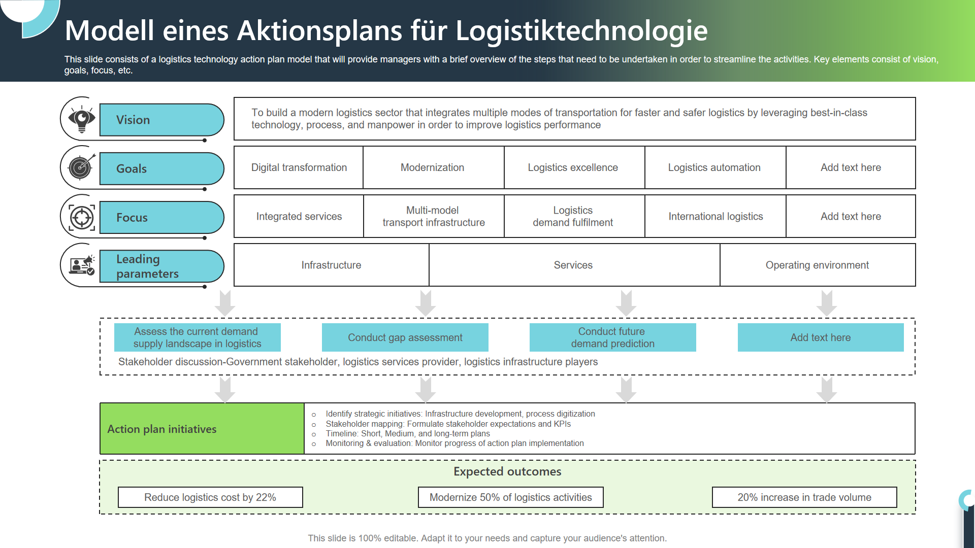 Modell eines Aktionsplans für Logistiktechnologie