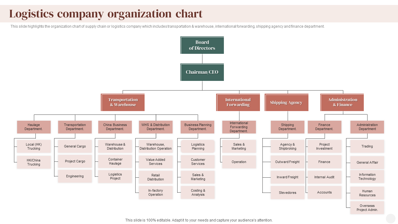 Logistics company organization chart