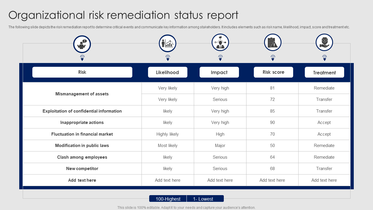 Organizational risk remediation status report