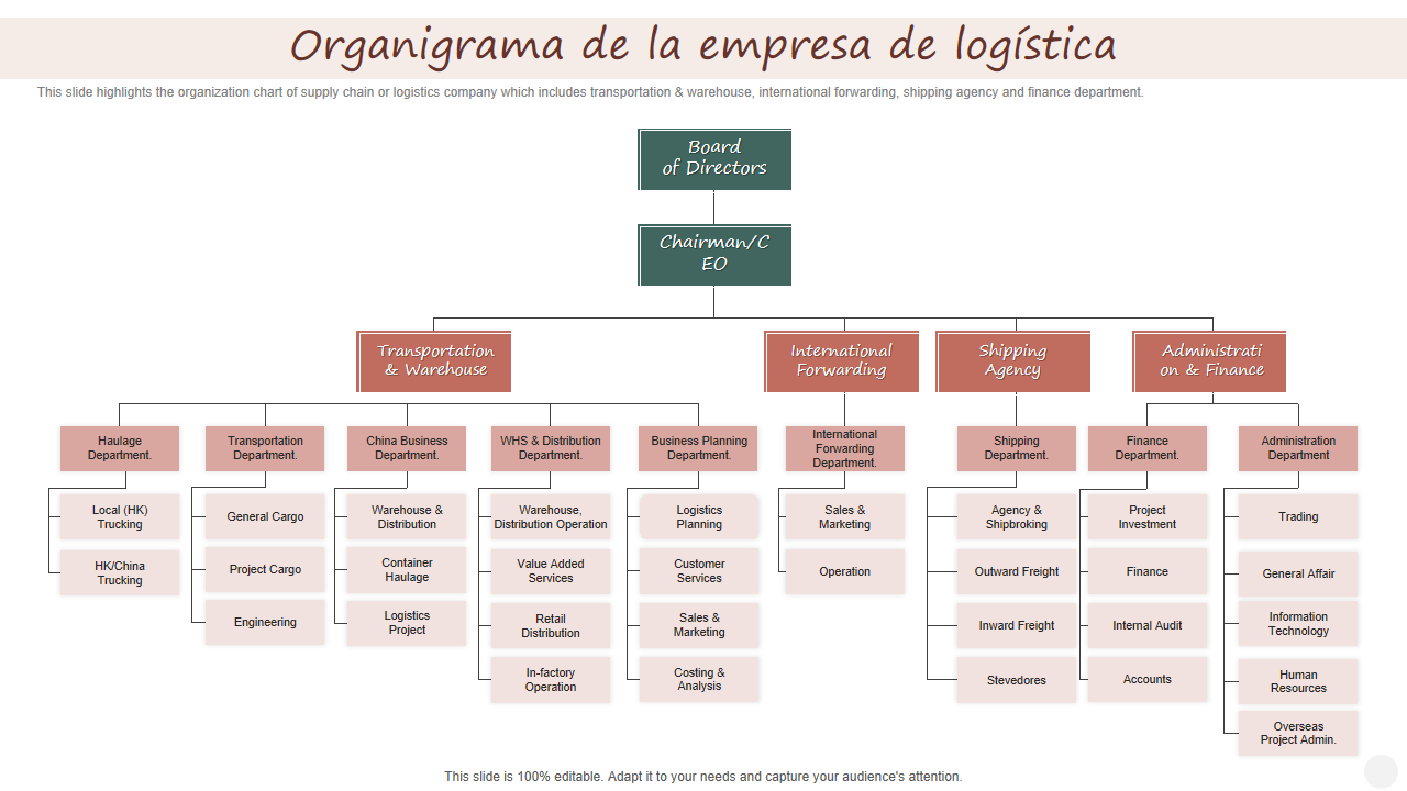 Organigrama de la empresa de logística Organigrama de la empresa de logística