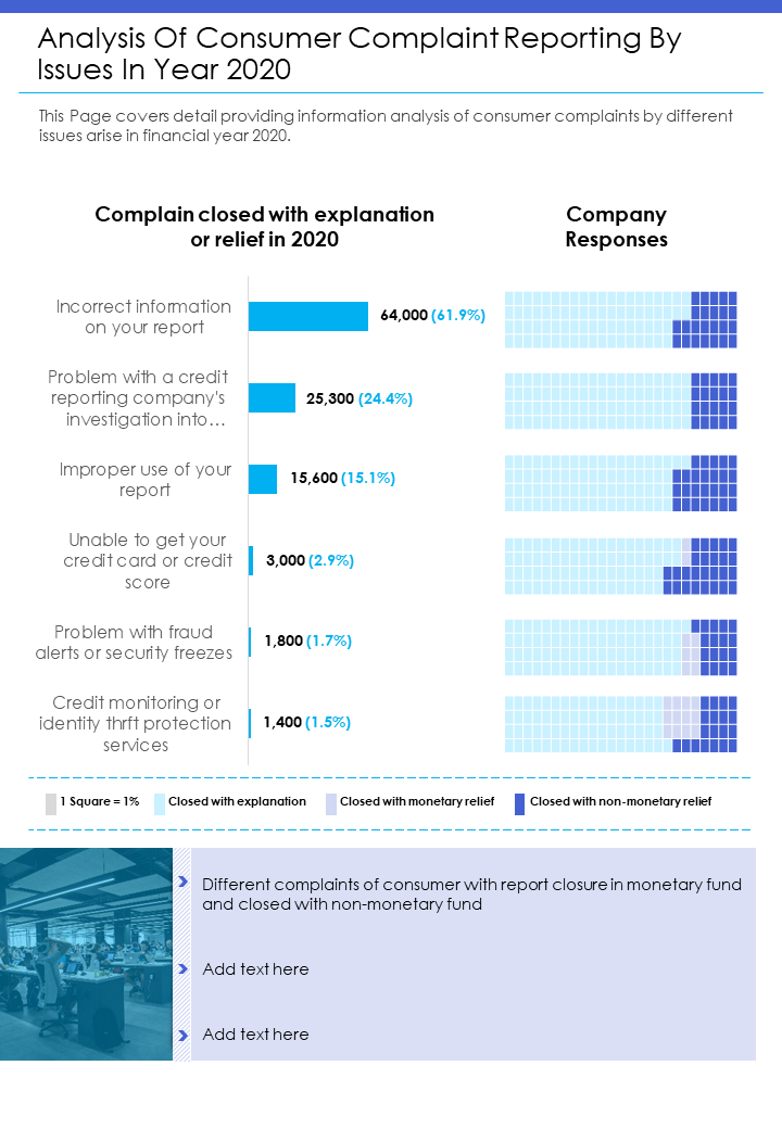 Analysis Of Consumer Complaint Reporting By Issues In Year 2020