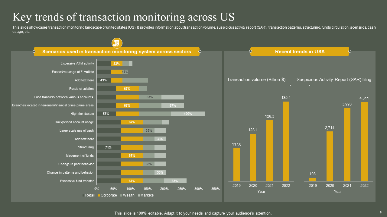Key trends of transaction monitoring across US