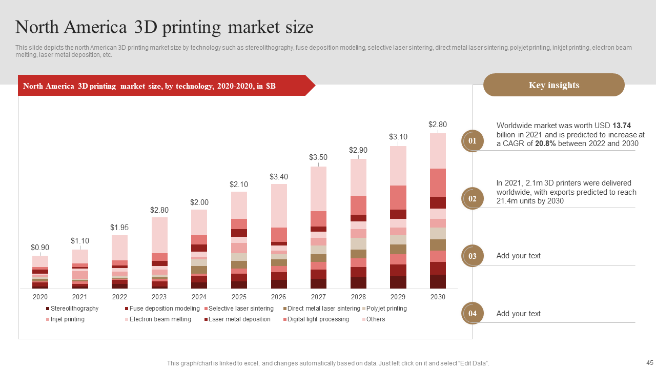 North America 3D printing market size