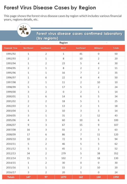 One page forest virus disease cases by region presentation report infographic ppt pdf document One page forest virus disease cases by region presentation report infographic ppt pdf document