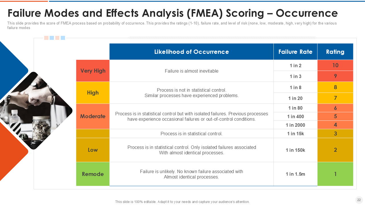 Failure Modes and Effects Analysis FMEA Scoring – Occurrence Failure Modes and Effects Analysis FMEA Scoring – Occurrence
