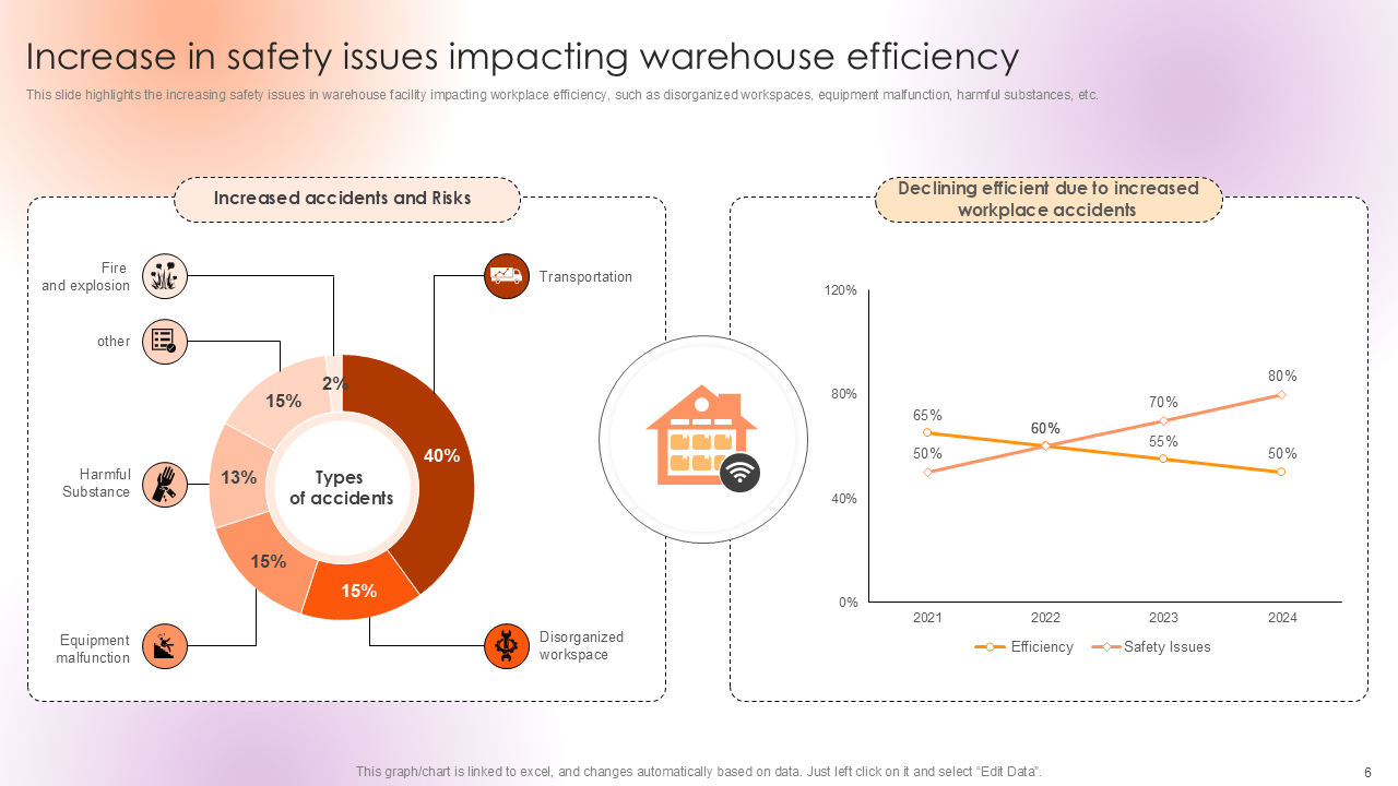 Increase in safety issues impacting warehouse efficiency Increase in safety issues impacting warehouse efficiency