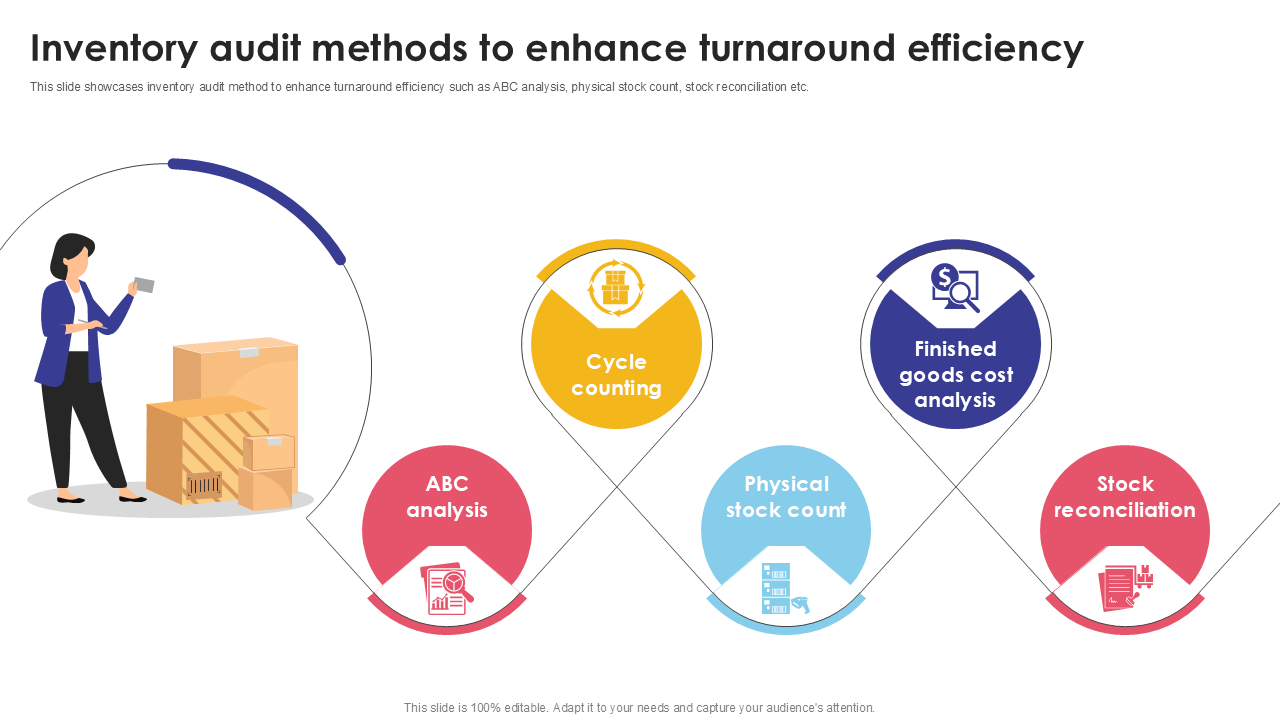 Inventory audit methods to enhance turnaround efficiency