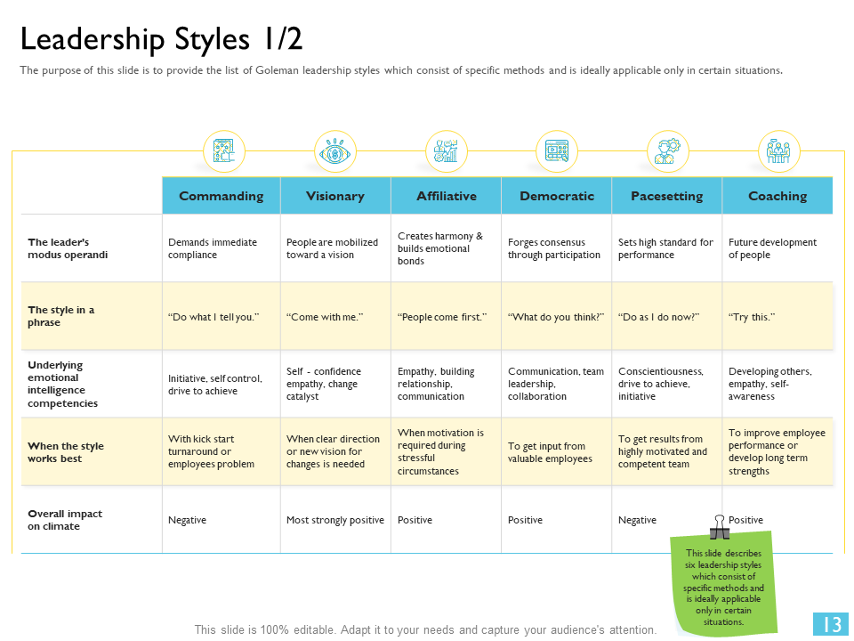 Leadership Styles Leadership Styles