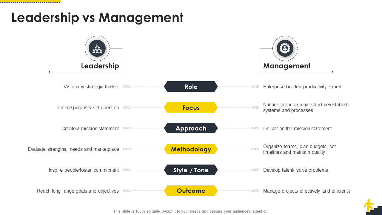 Leadership vs Management Leadership vs Management