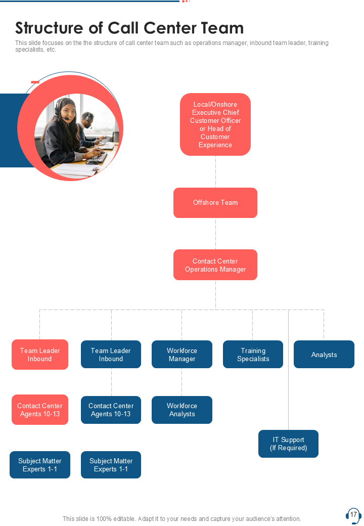 Structure of Call Center Team Structure of Call Center Team