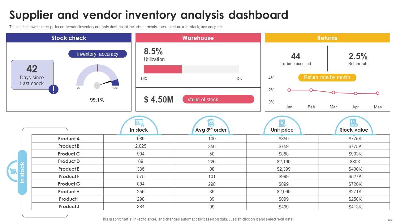 Supplier and vendor inventory analysis dashborad