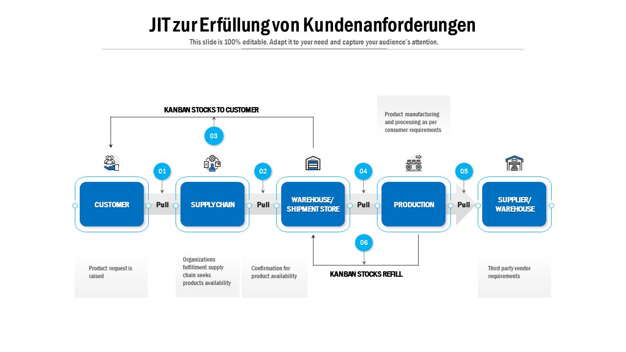 JIT zur Erfullung von Kundenanforderungen