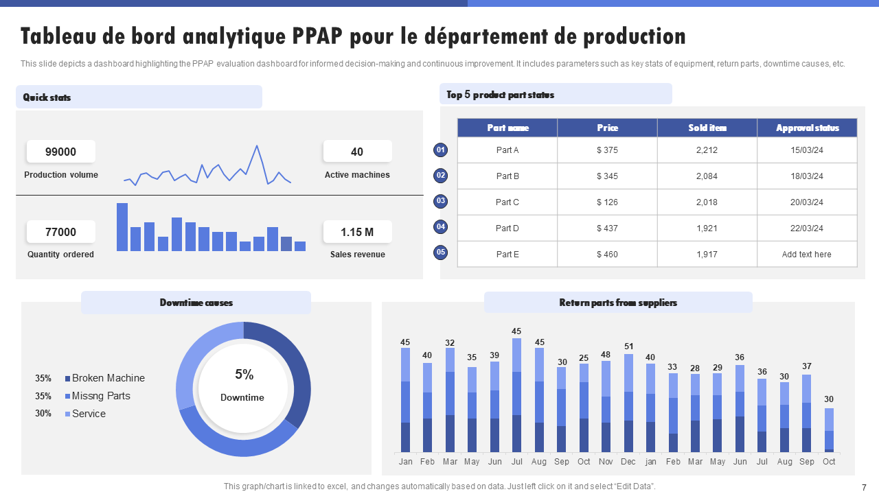 Tableau de bord analytique PPAP pour le departement de production