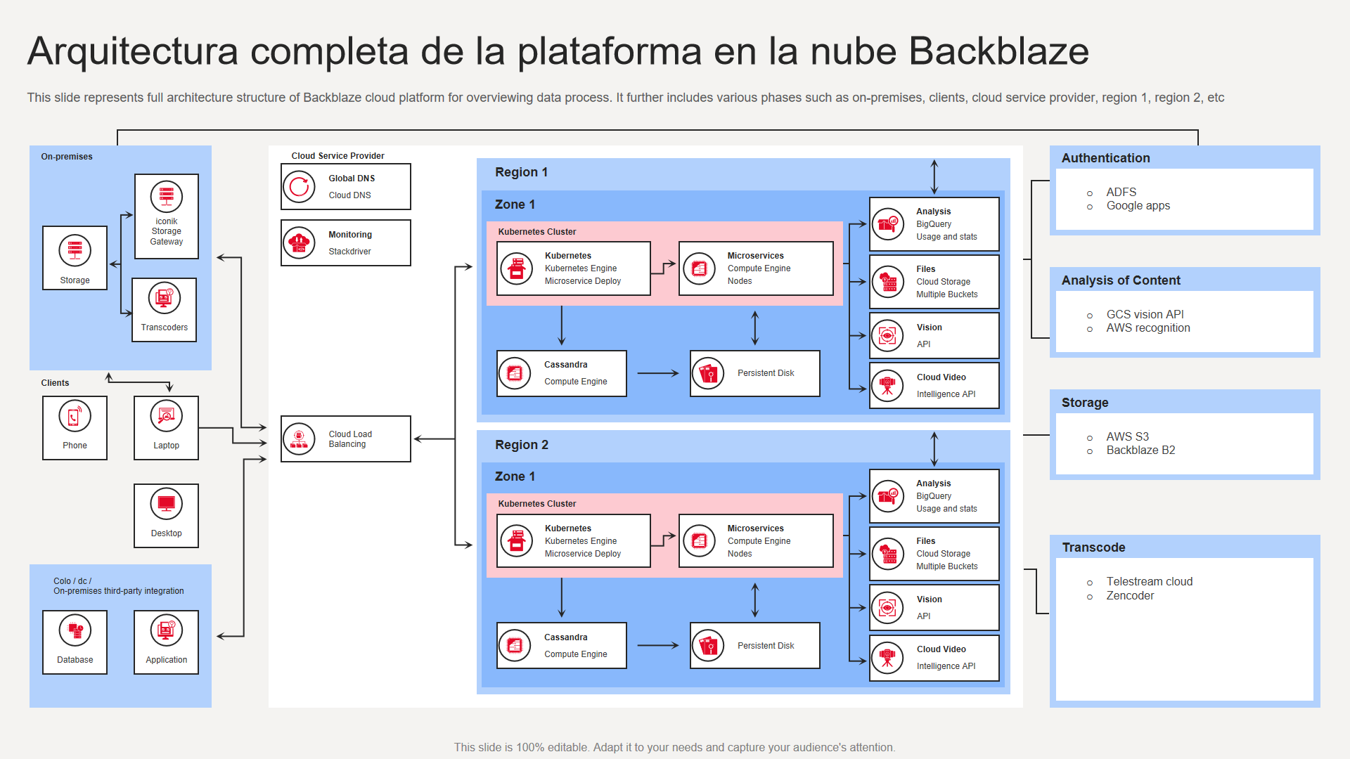 Arquitectura completa de la plataforma en la nube Backblaze Arquitectura completa de la plataforma en la nube Backblaze