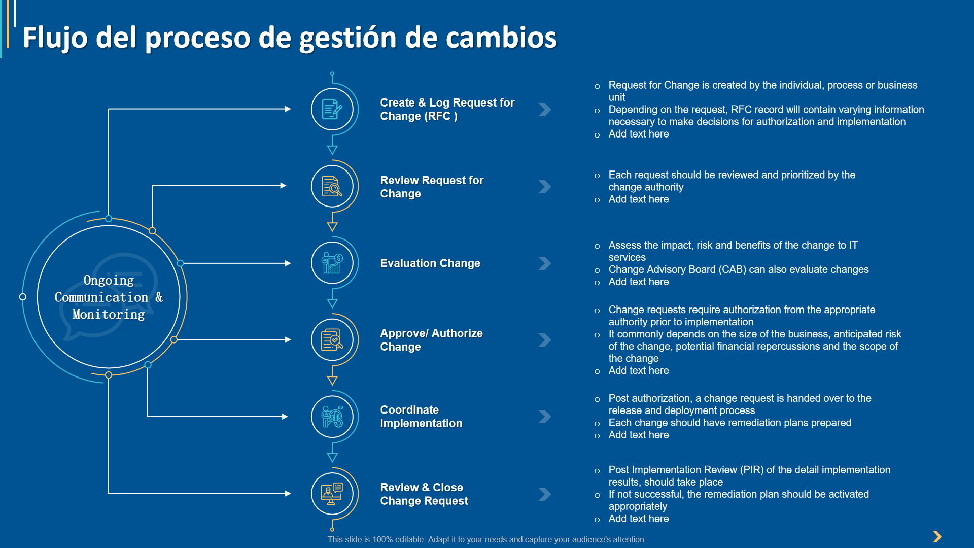 Flujo del proceso de gestion de cambios