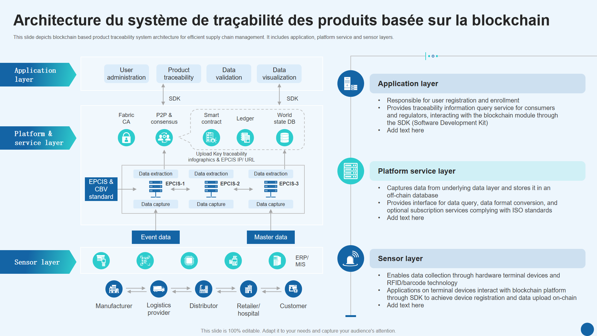 Architecture du systeme de tracabilite des produits basee sur la blockchain