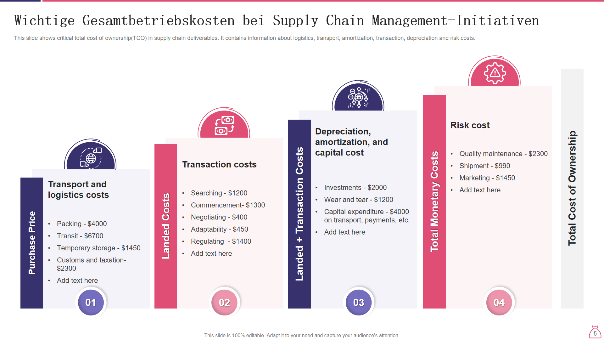 Wichtige Gesamtbetriebskosten bei Supply Chain Management Initiativen