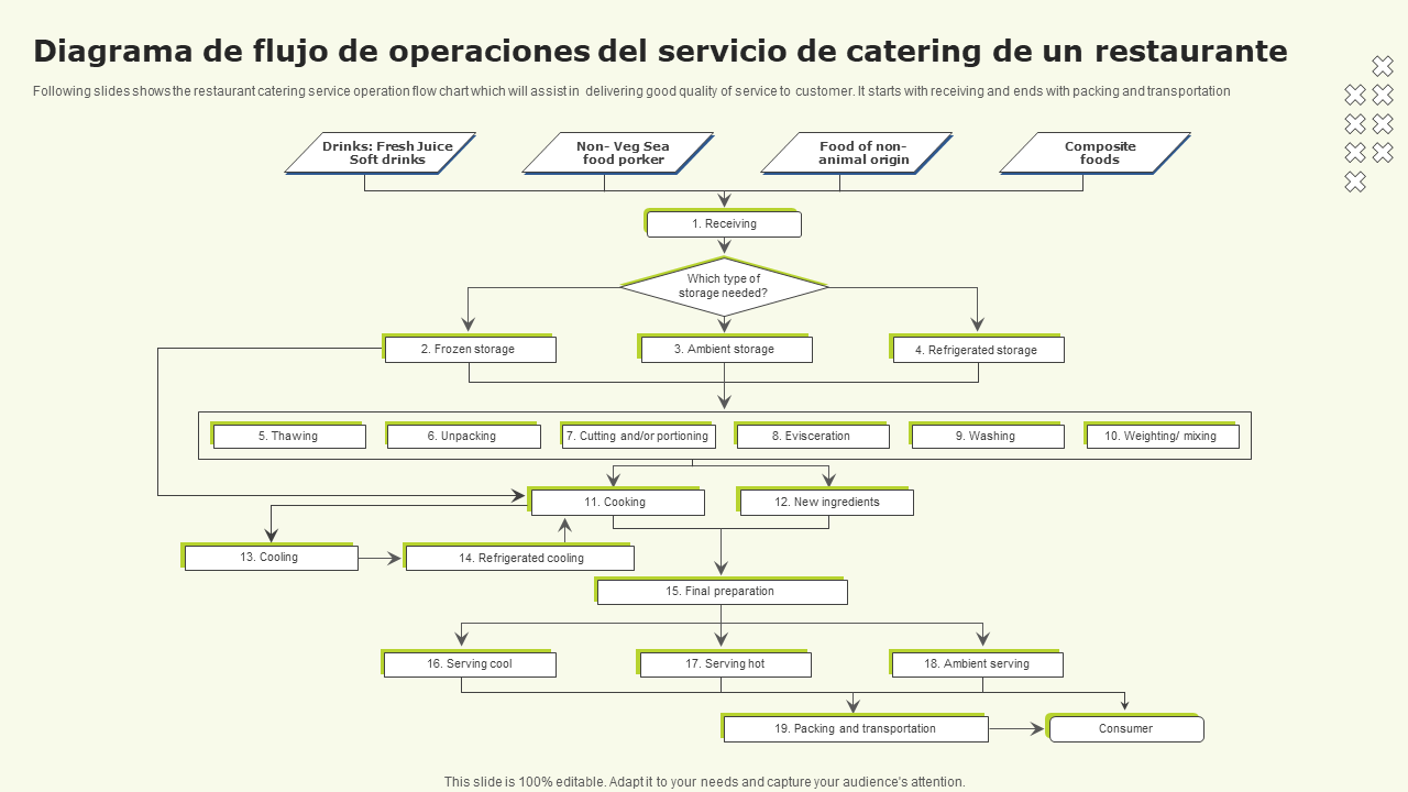Diagrama de flujo de operaciones del servicio de catering de un restaurante 1 Diagrama de flujo de operaciones del servicio de catering de un restaurante 1