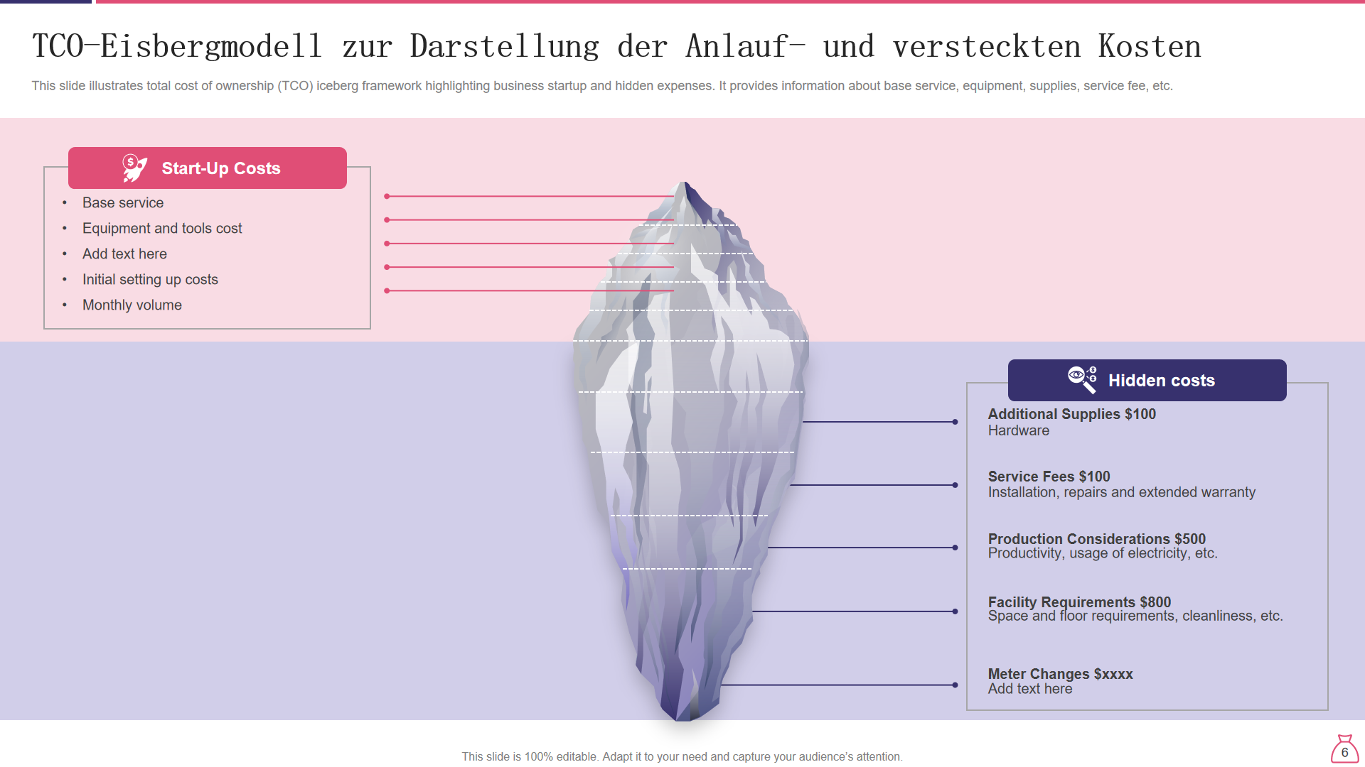 TCO Eisbergmodell zur Darstellung der Anlauf und versteckten Kosten