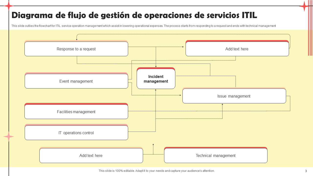 Diagrama de flujo de gestion de operaciones de servicios ITIL 1 Diagrama de flujo de gestion de operaciones de servicios ITIL 1