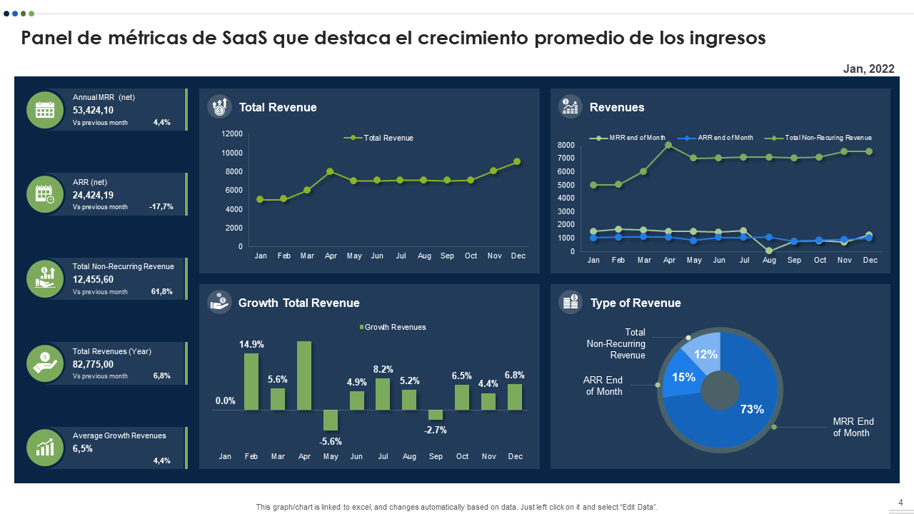 Panel de metricas de SaaS que destaca el crecimiento promedio de los ingresos