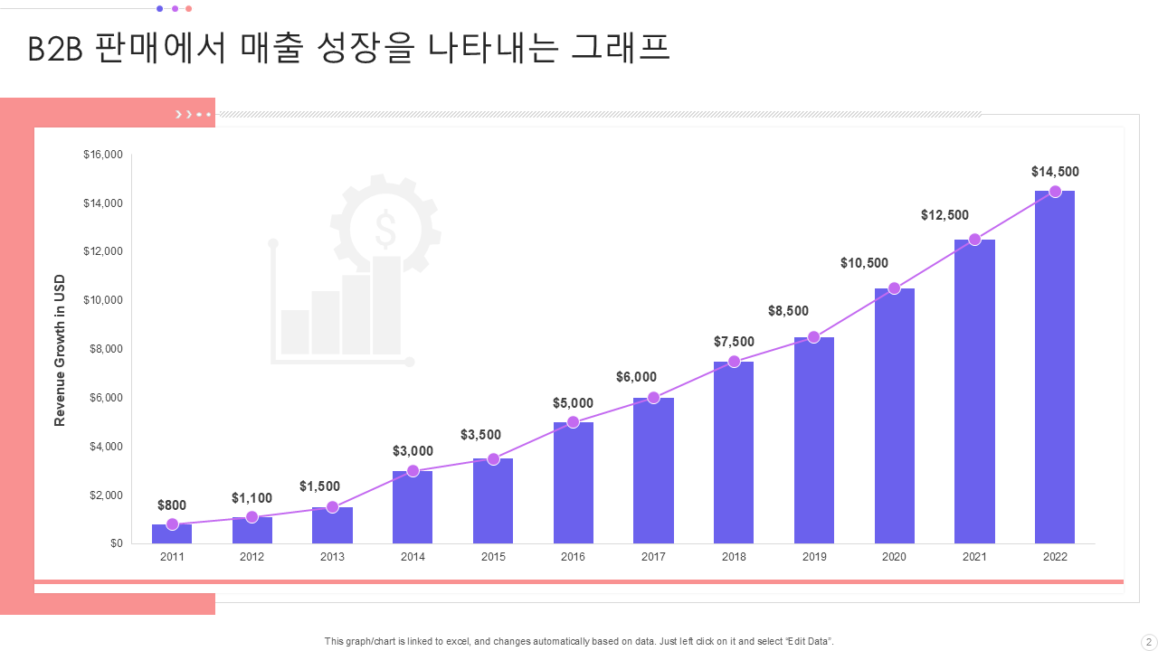 b2b 판매에서 매출 성장을 나타내는 그래프 2 b2b 판매에서 매출 성장을 나타내는 그래프 2