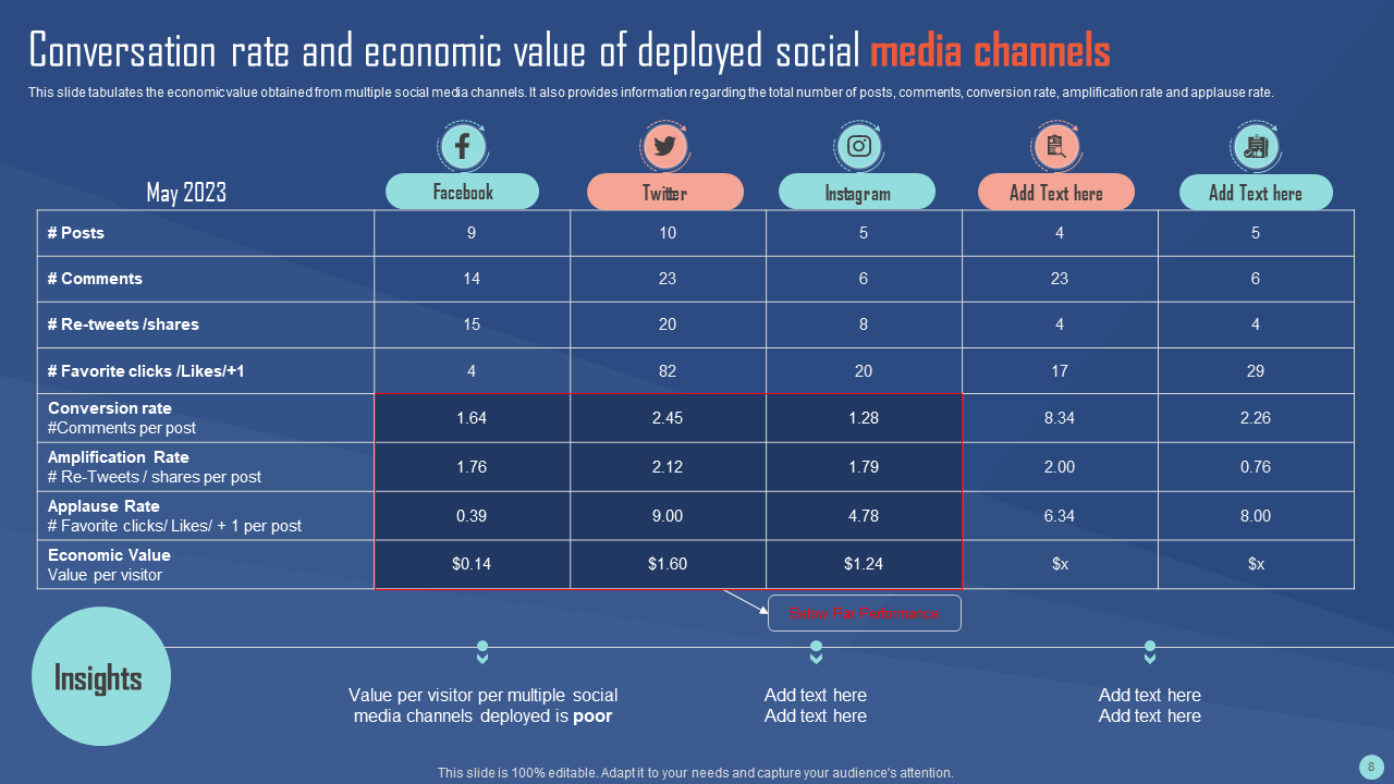 conversation rate and economic value of deployed social media channels