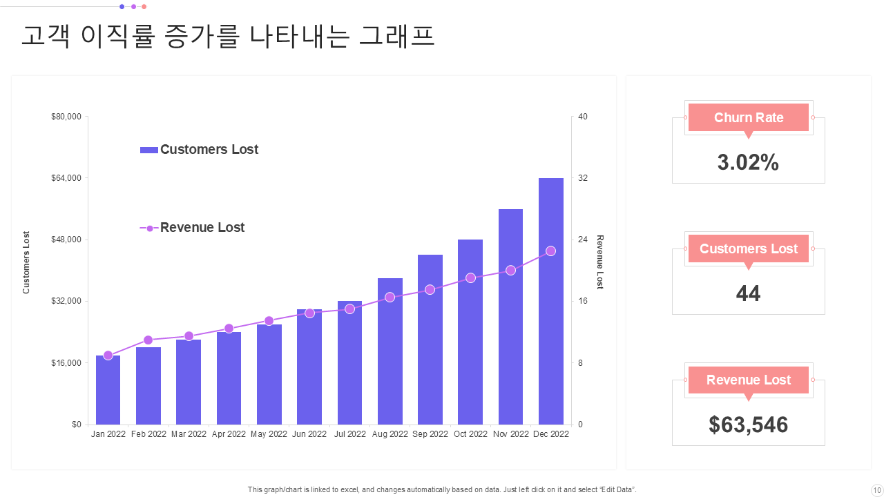 고객 이직률 증가를 나타내는 그래프 2 고객 이직률 증가를 나타내는 그래프 2