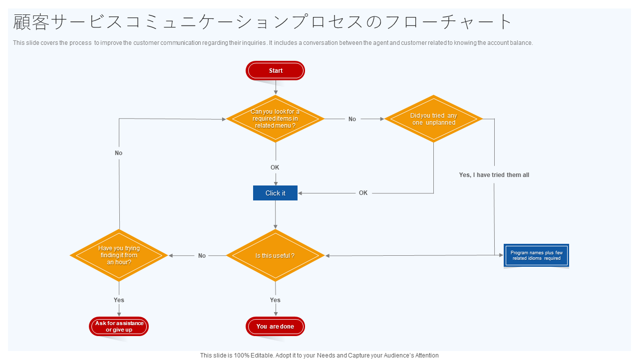 顧客サービスコミュニケーションプロセスのフローチャート