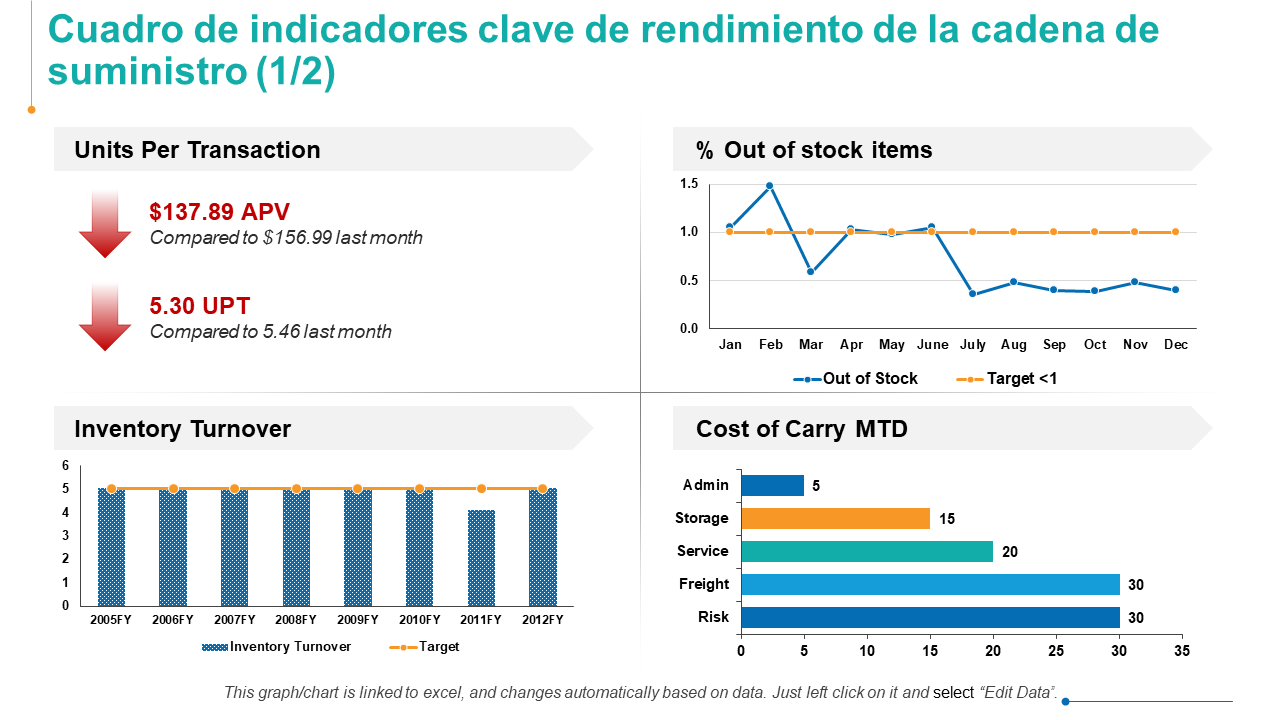 Cuadro de indicadores clave de rendimiento de la cadena de suministro 1 2 Cuadro de indicadores clave de rendimiento de la cadena de suministro 1 2