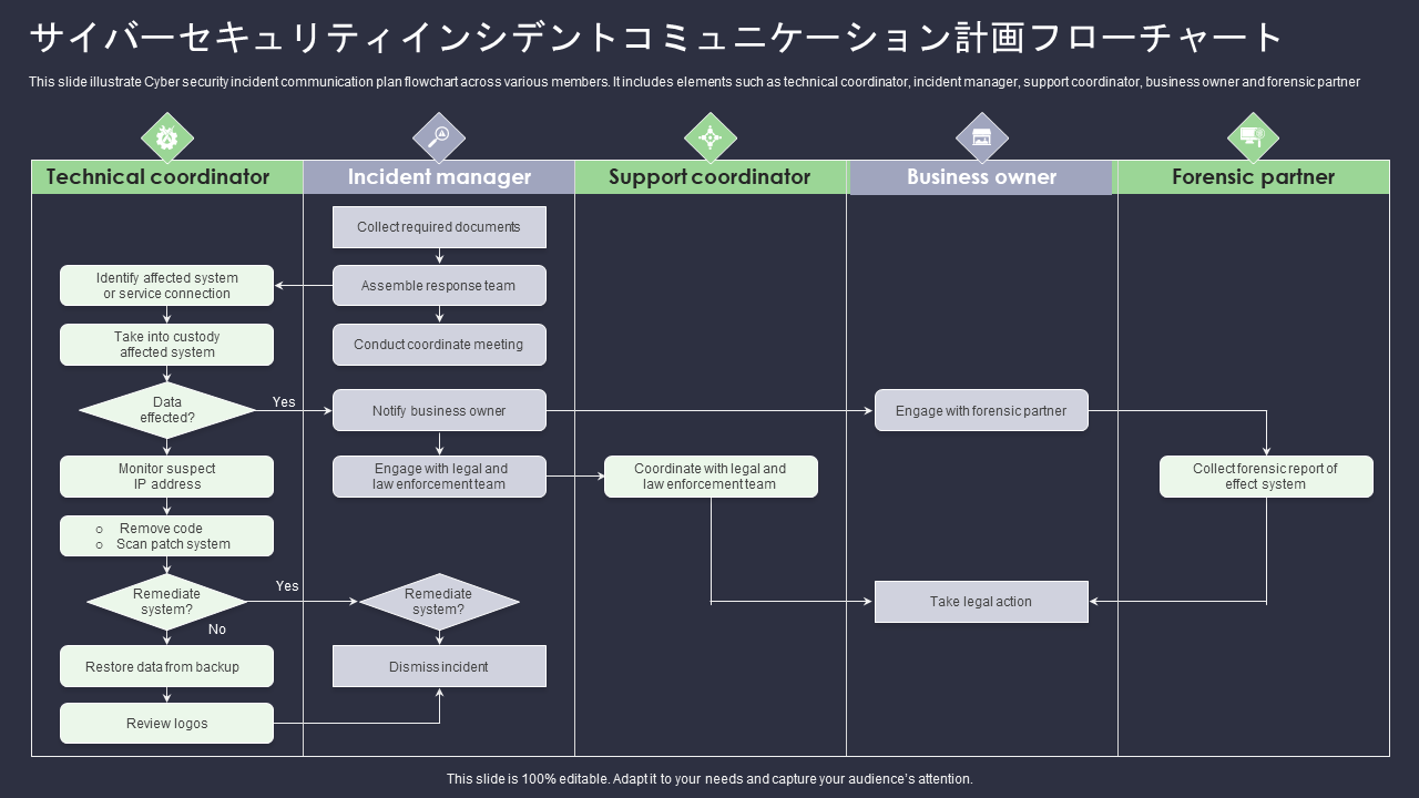 サイバーセキュリティインシデントコミュニケーション計画フローチャート