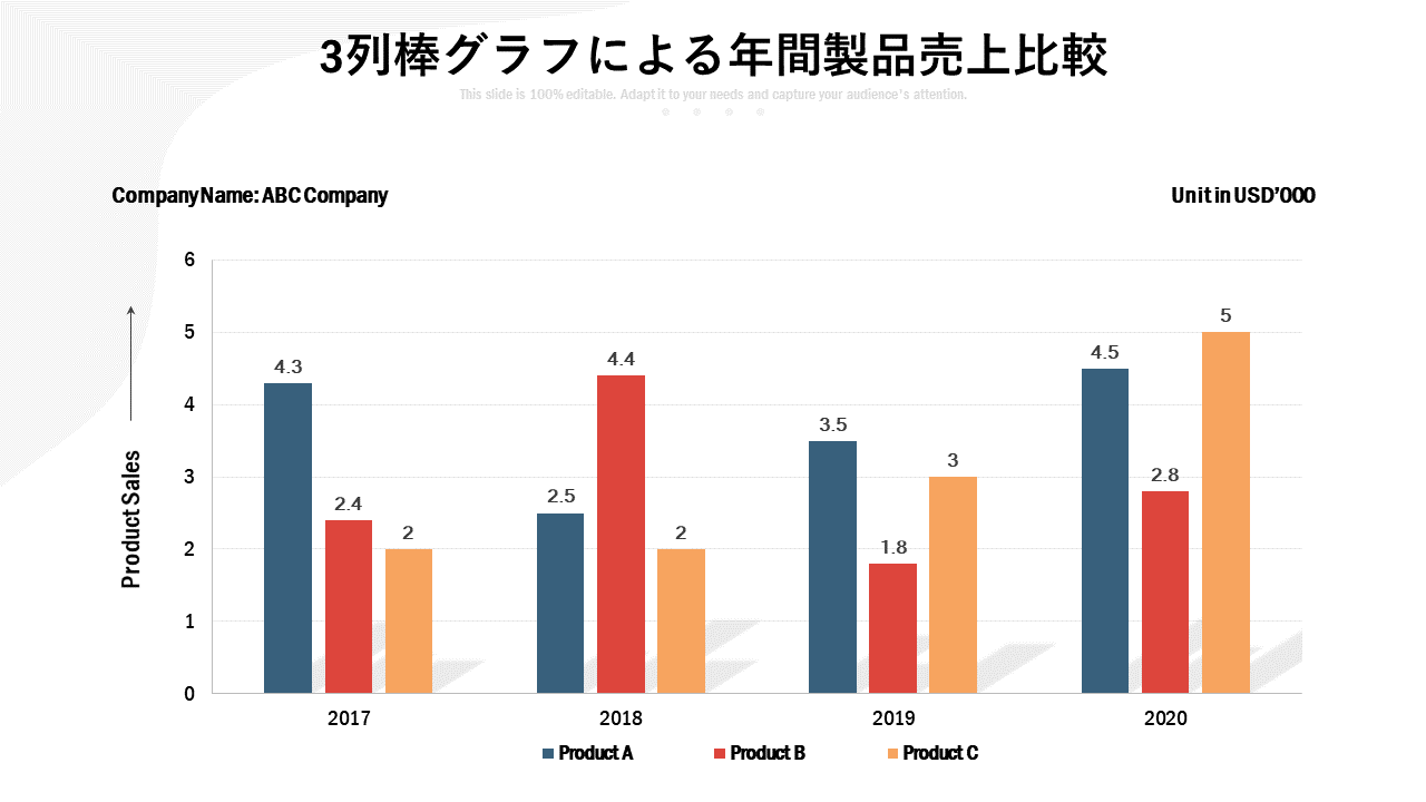 3列棒グラフによる年間製品売上比較 3列棒グラフによる年間製品売上比較