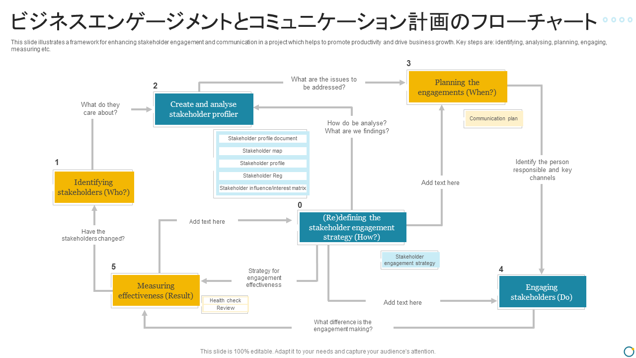 ビジネスエンゲージメントとコミュニケーション計画のフローチャート