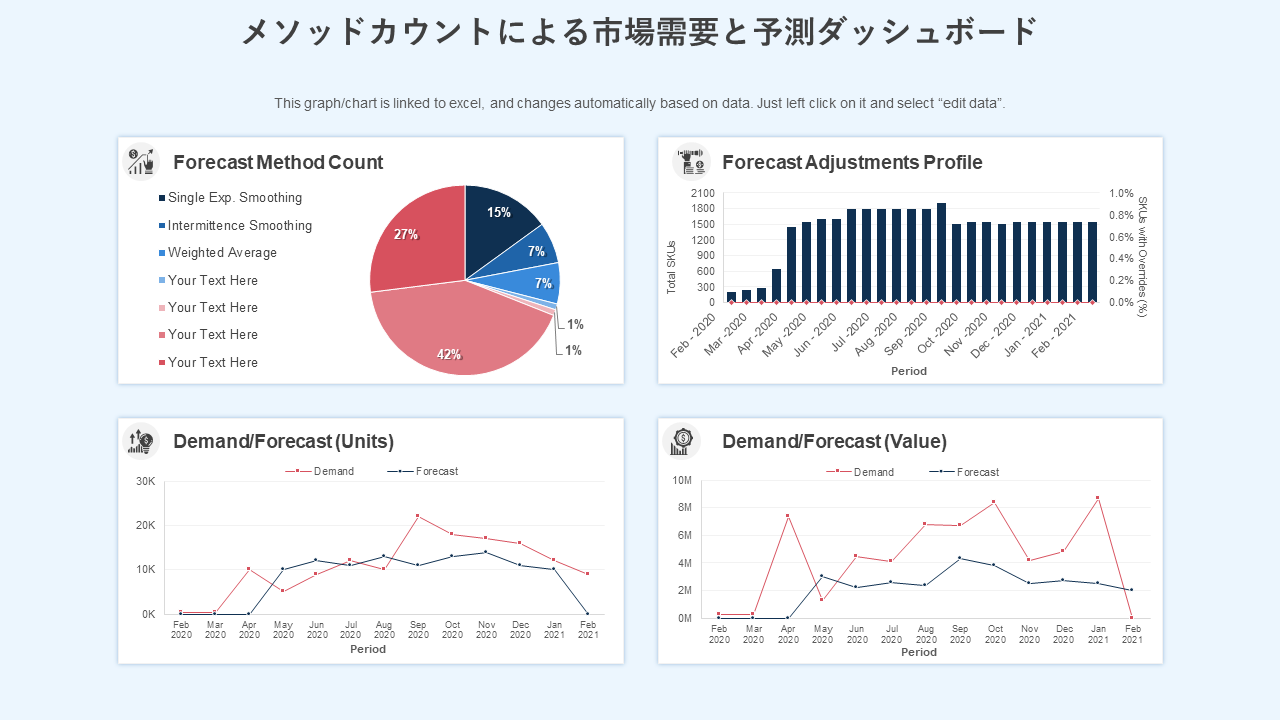メソッドカウントによる市場需要と予測ダッシュボード