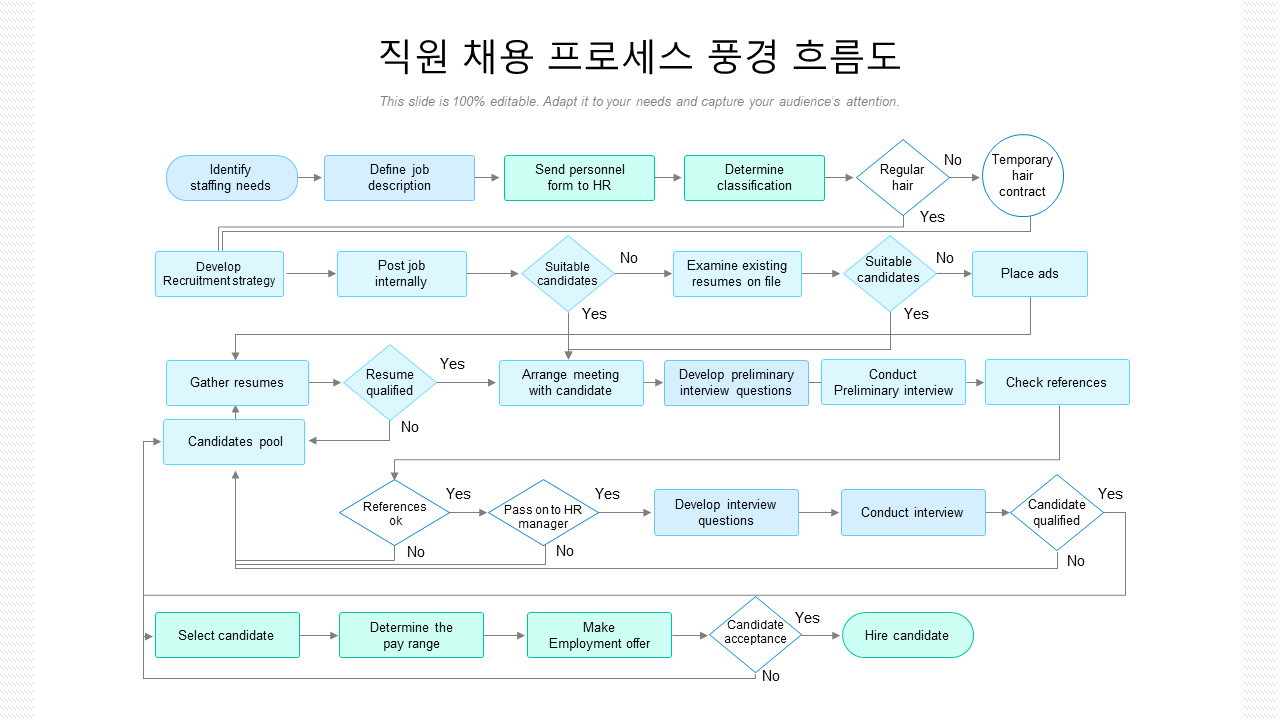 직원 채용 프로세스 풍경 흐름도
