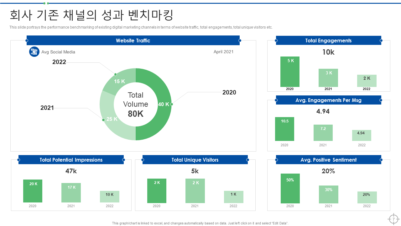 회사 기존 채널의 성과 벤치마킹