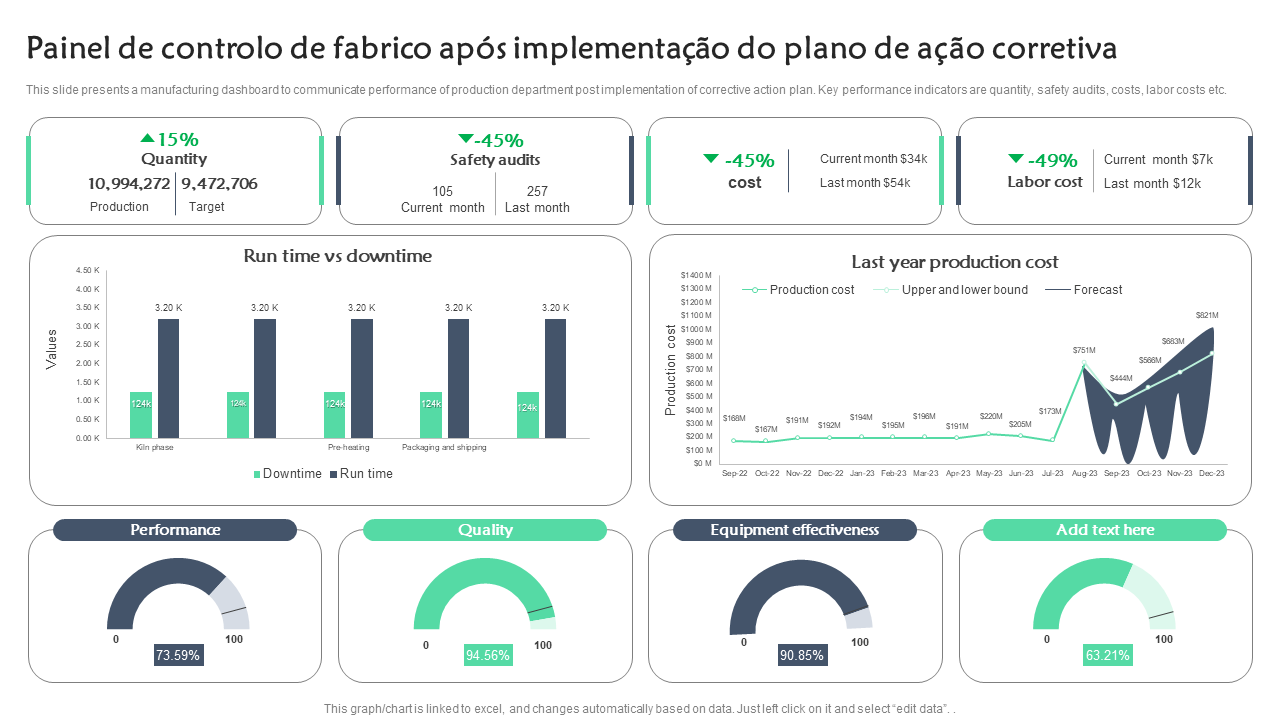 Painel de controlo de fabrico apos implementacao do plano de acao corretiva