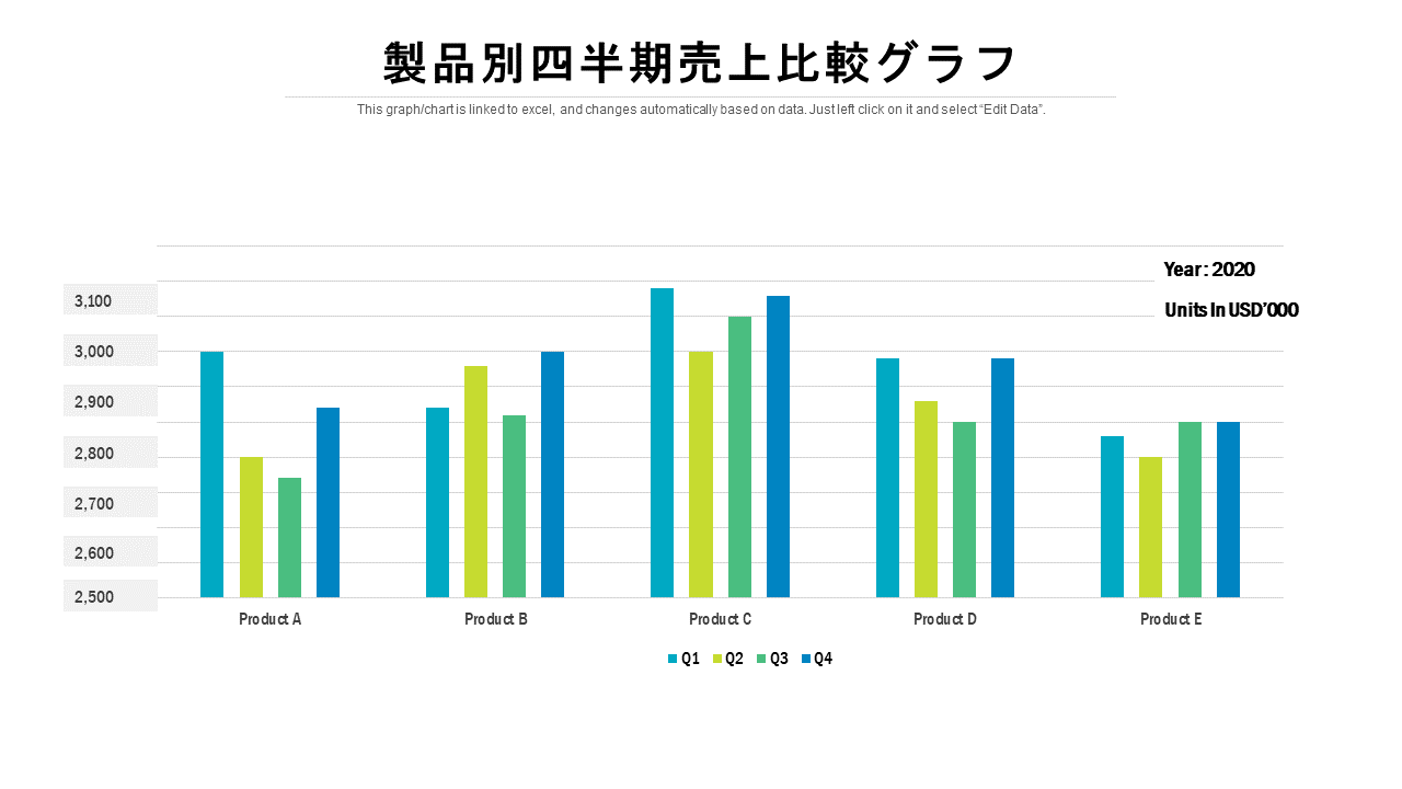 製品別四半期売上比較グラフ 製品別四半期売上比較グラフ