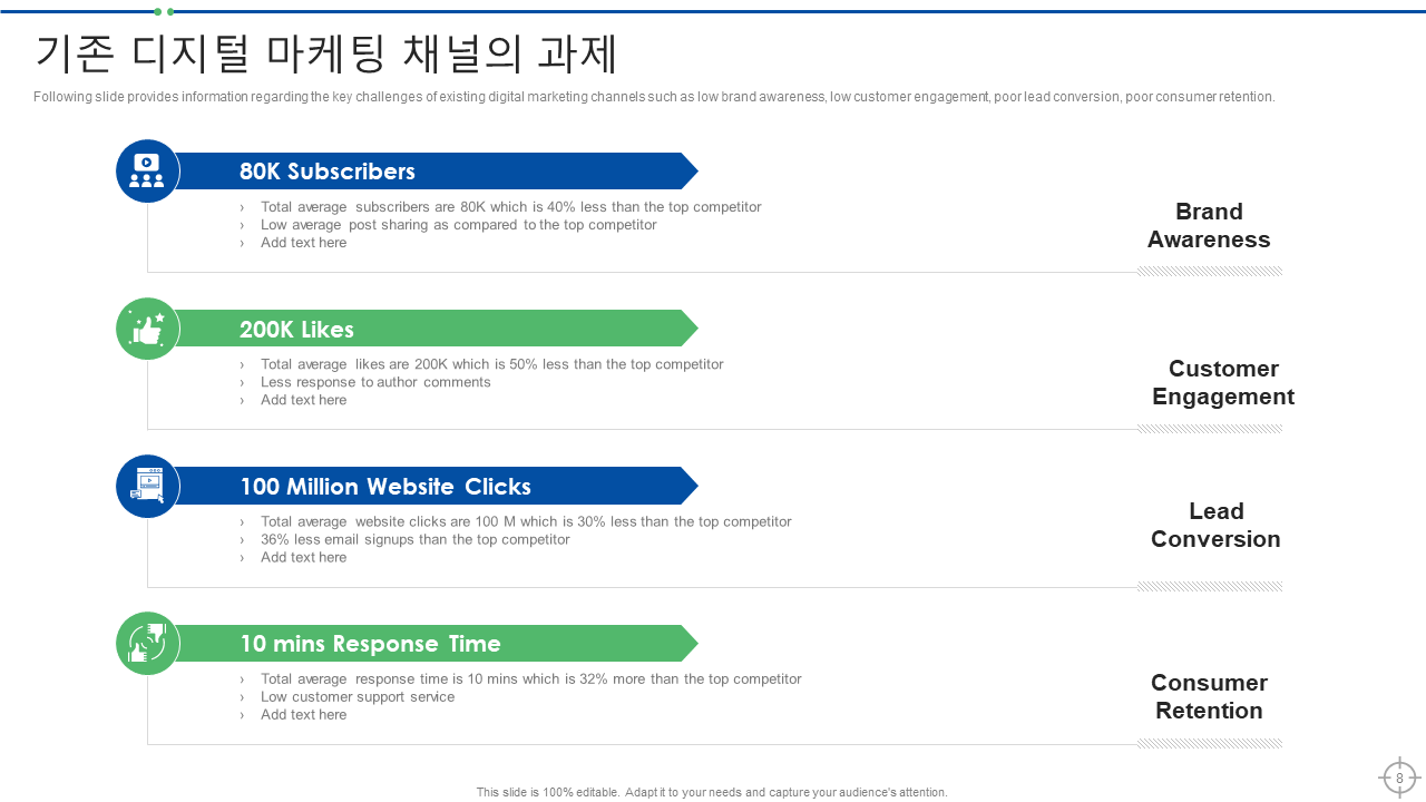 기존 디지털 마케팅 채널의 과제