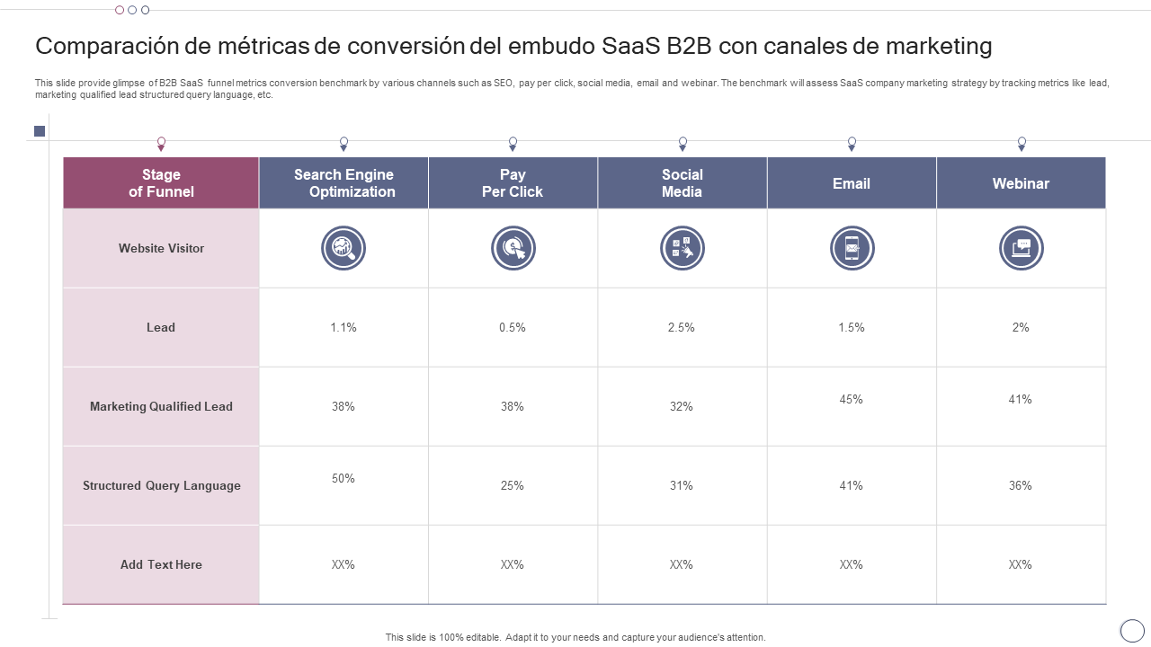 Comparacion de metricas de conversion del embudo SaaS B2B con canales de marketing