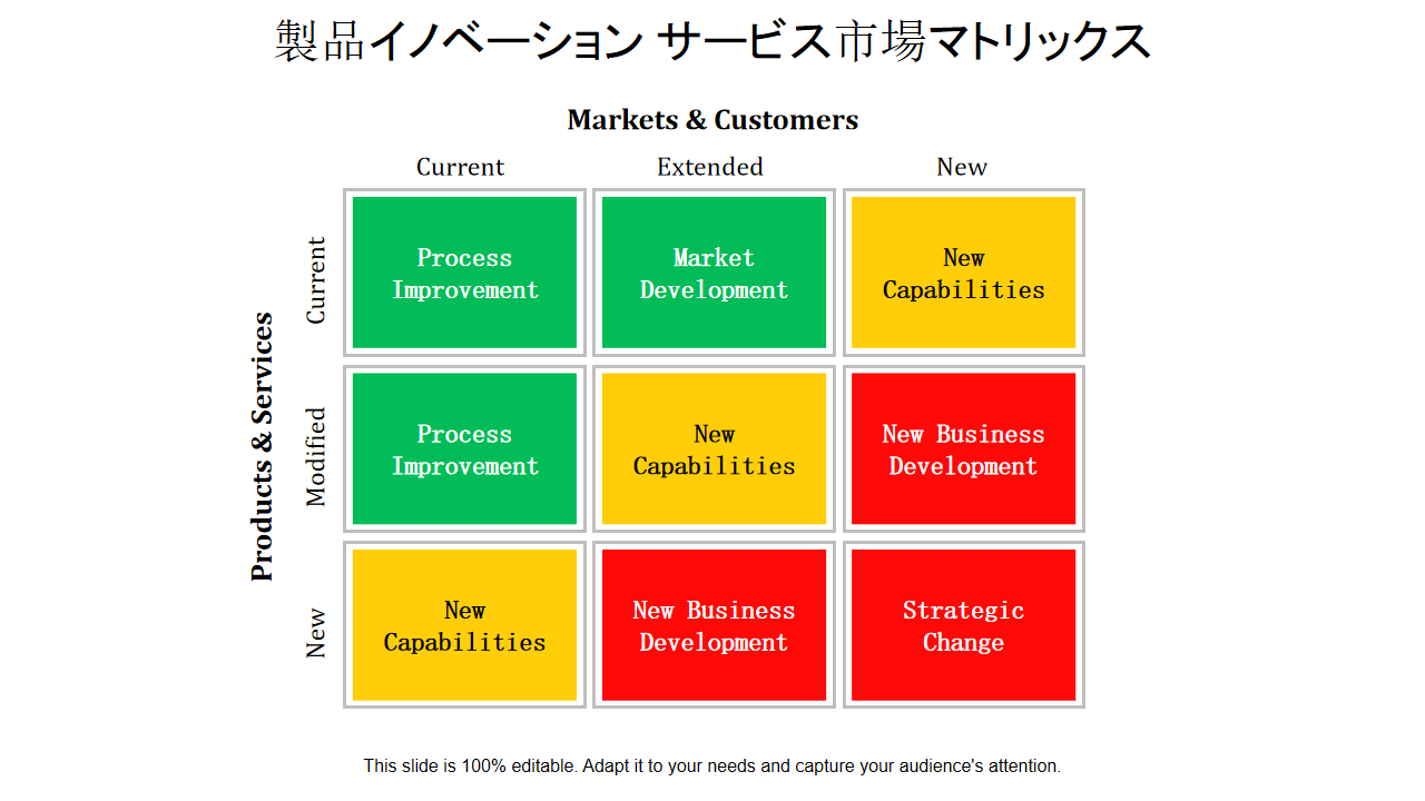 製品イノベーション サービス市場マトリックス
