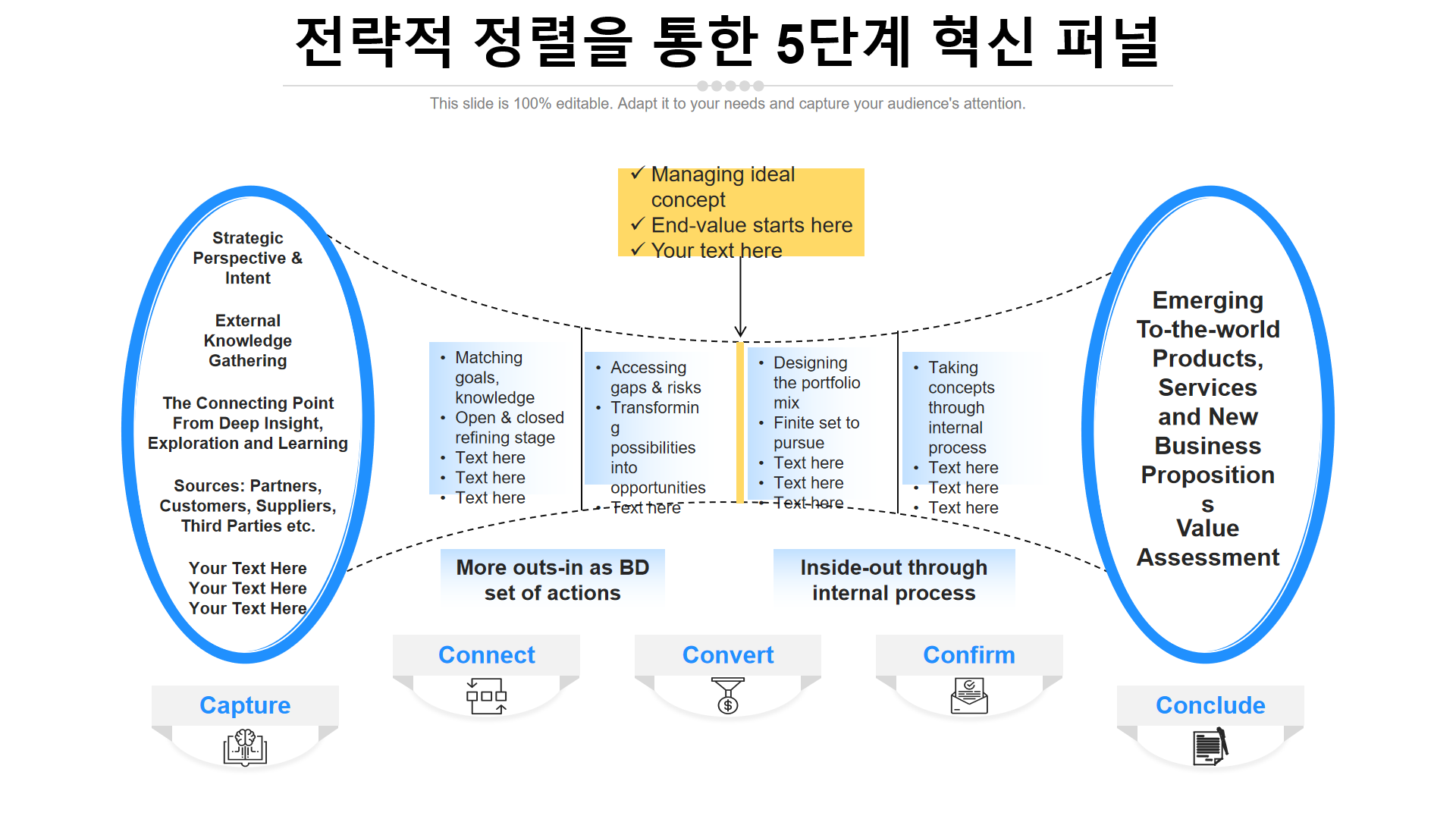 전략적 정렬을 통한 5단계 혁신 퍼널