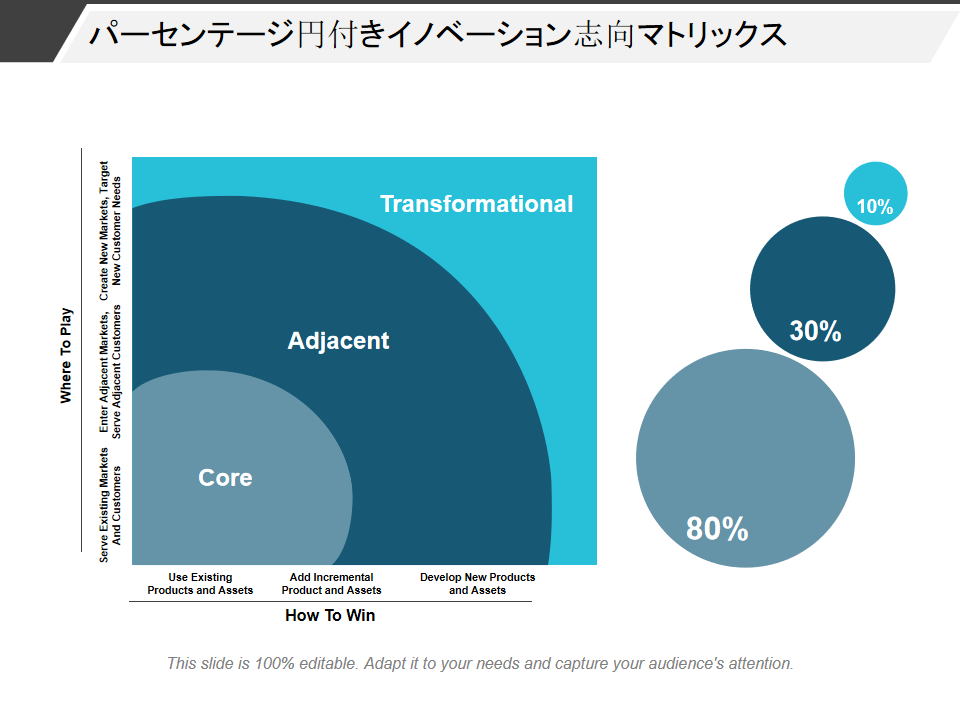 パーセンテージ円付きイノベーション志向マトリックス