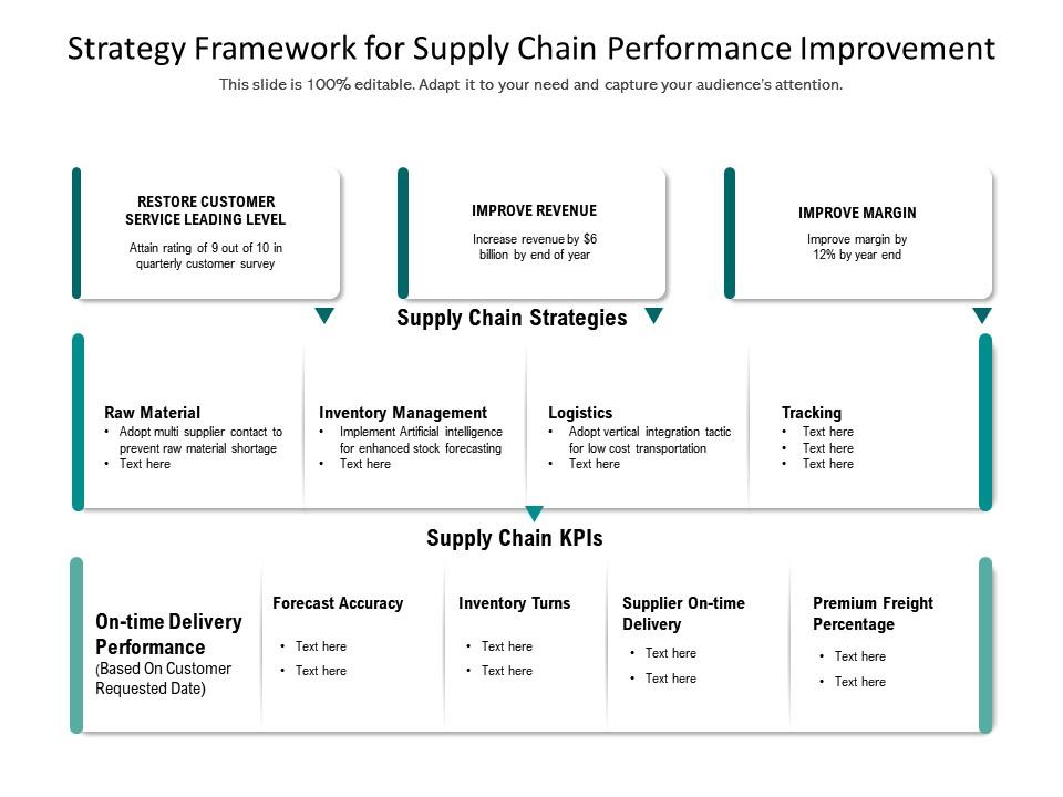 Strategy framework for supply chain performance improvement Strategy framework for supply chain performance improvement