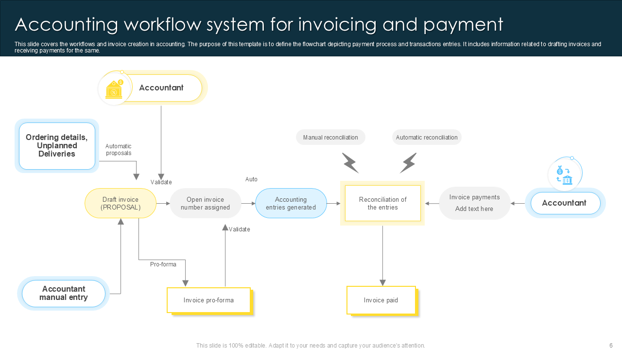 accounting workflow system for invoicing and payment