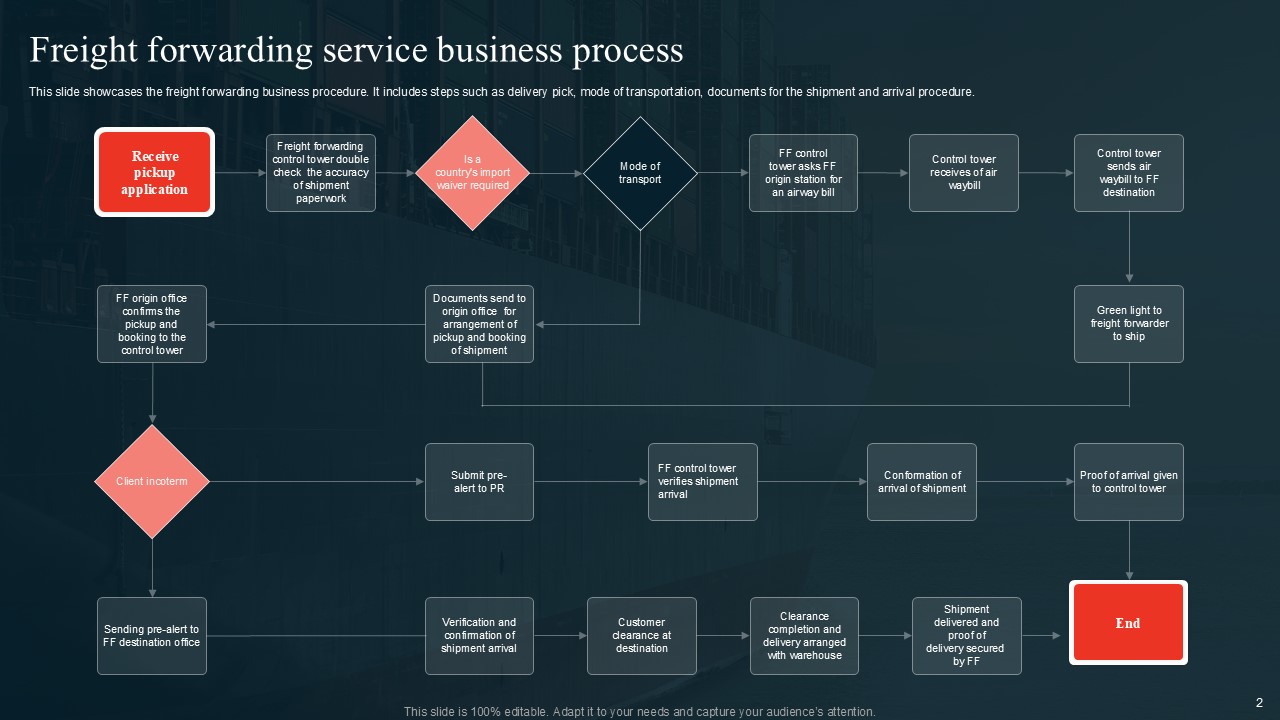 Freight Forwarding Business PPT Freight Forwarding Business PPT