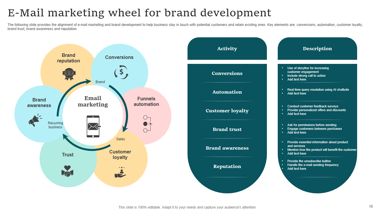 E Mail marketing wheel for brand development E Mail marketing wheel for brand development