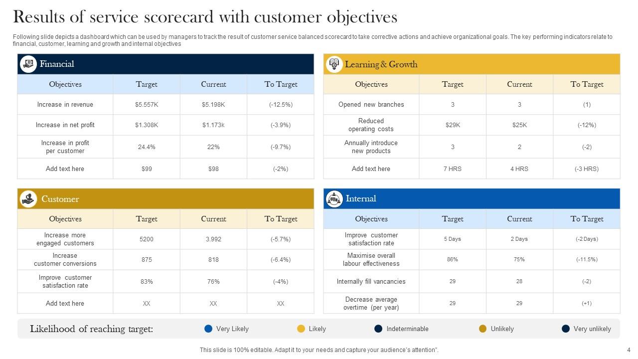 Results of Service Scorecard with Customer Objectives