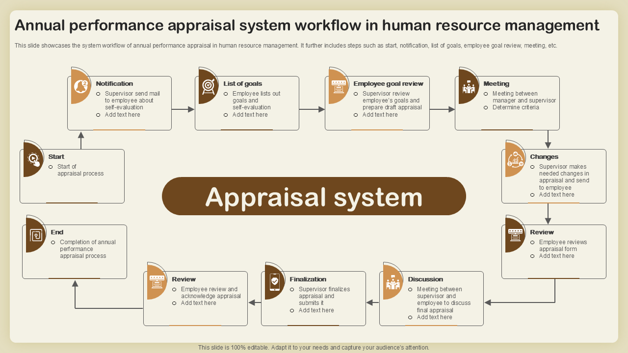 annual performance appraisal system workflow in human resource management