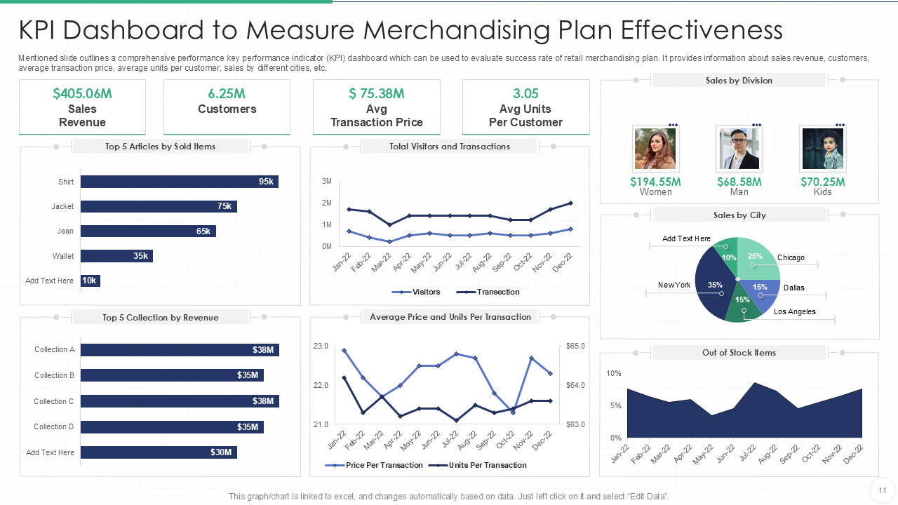 kpi dashboard to measure merchandising plan effectiveness